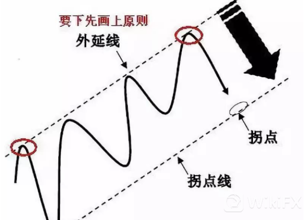 上升趋势 上升趋势