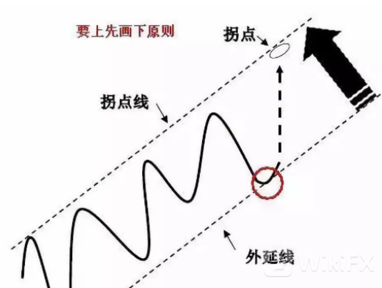 上升趋势 上升趋势