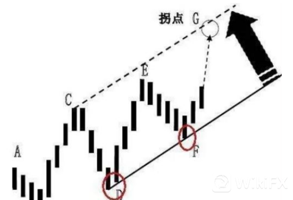 上升趋势 上升趋势