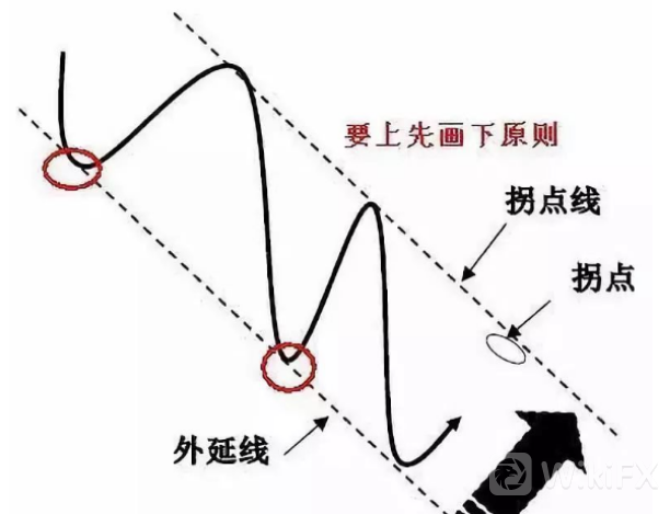 下降趋势 下降趋势