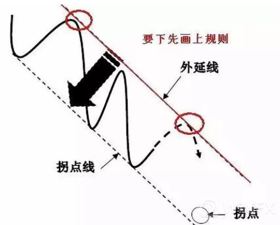 下降趋势 下降趋势